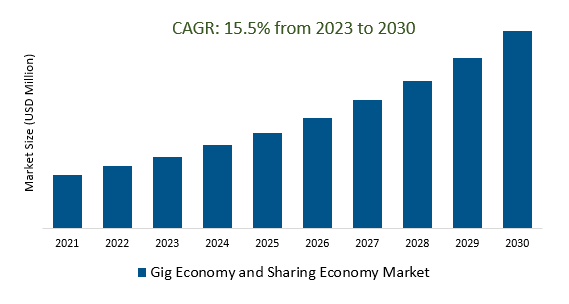 Gig Economy and Sharing Economy Market Size 2023-2030